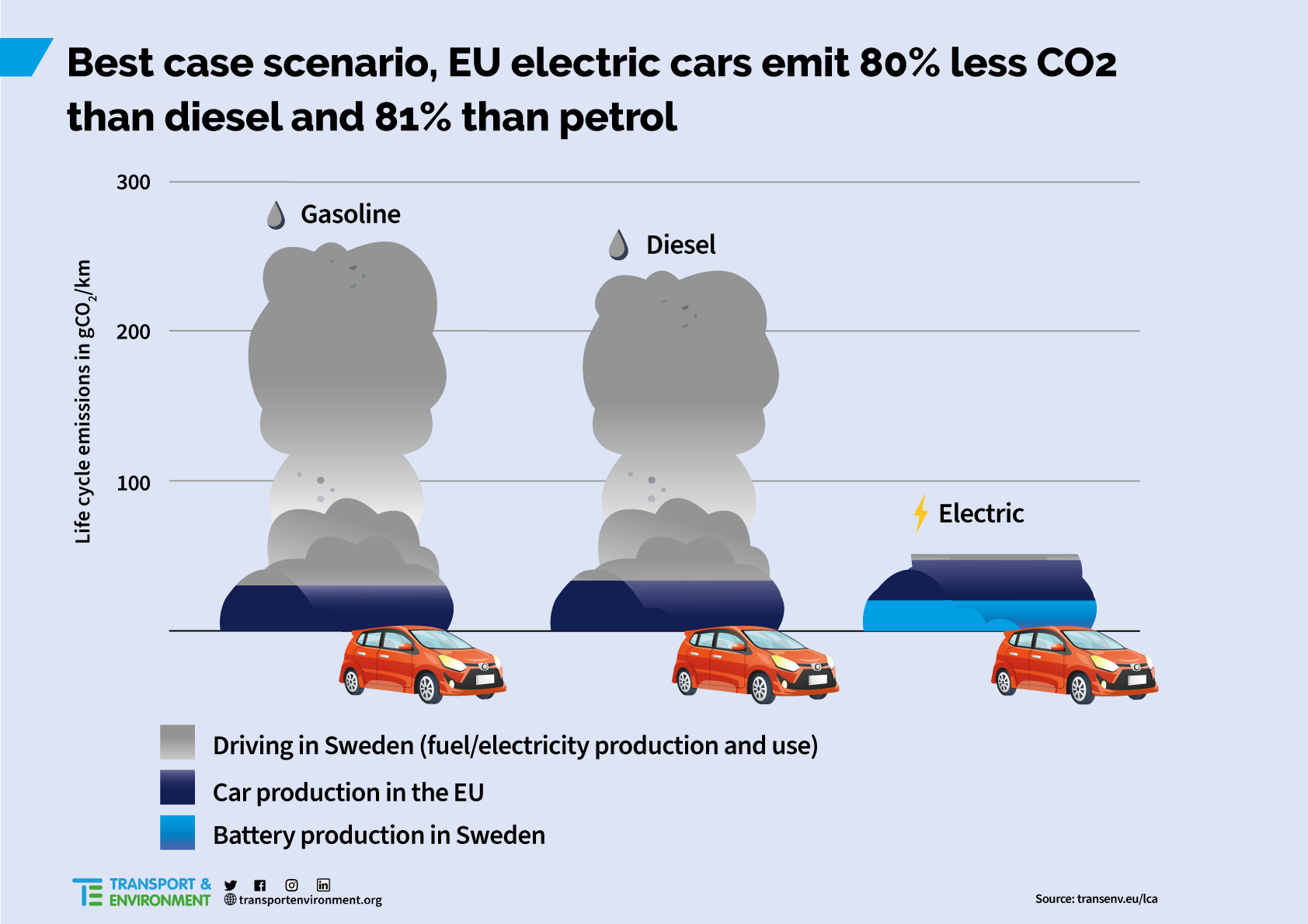 E21NS Does an electric vehicle emit less than a petrol or diesel?